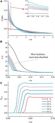 Physical property response of peri-well sediments during cementing of gas hydrate-bearing sediments in conventional oil-gas wells in the South China Sea